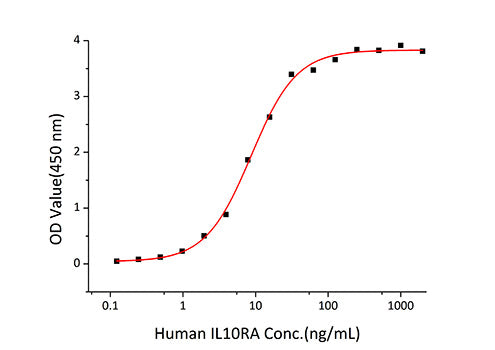 Recombinant Human IL-10RA/CD210 Protein