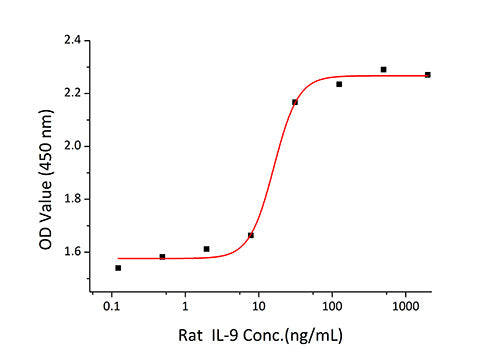Recombinant Rat IL-9 Protein
