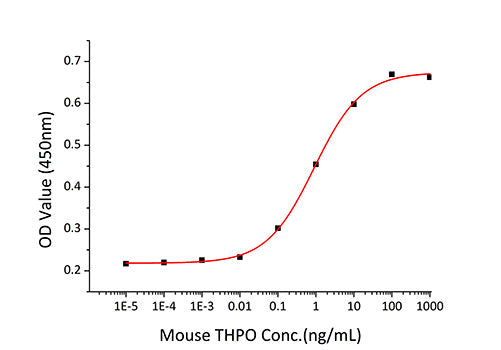Recombinant Mouse Thrombopoietin/THPO Protein