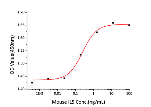 Recombinant Mouse IL-5 Protein