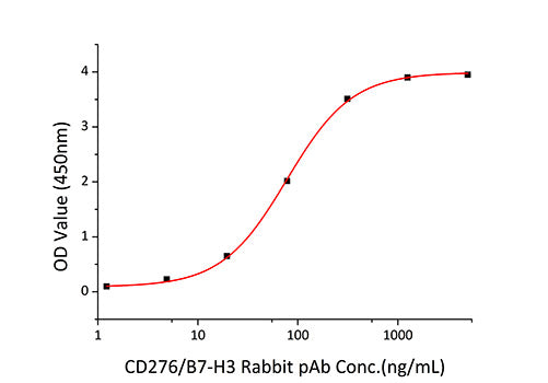 Recombinant Mouse B7-H3/CD276 Protein