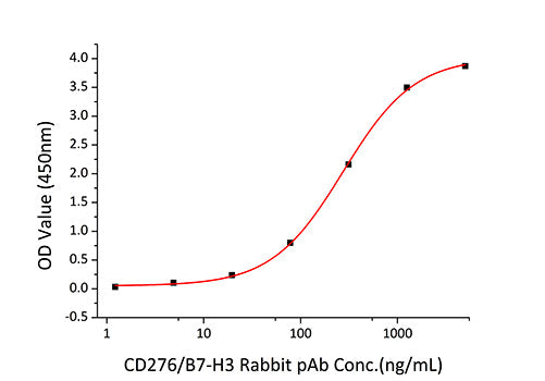 Recombinant Mouse B7-H3/CD276 Protein