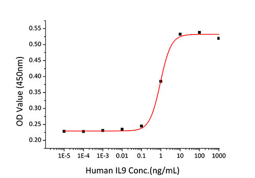 Recombinant Human IL-9 Protein