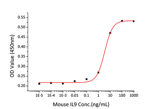 Recombinant Mouse IL-9 Protein