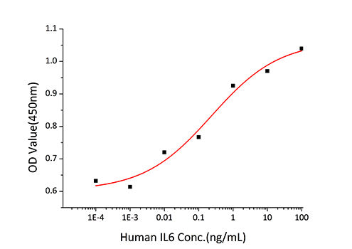 Recombinant Human IL-6 Protein