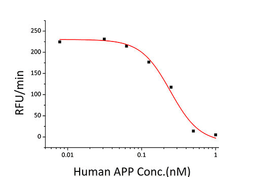 Recombinant Human Amyloid-beta precursor protein/APP (1-687) Protein