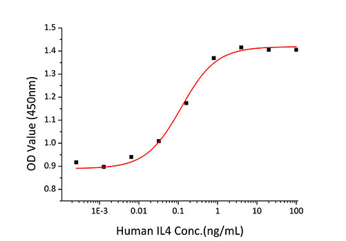Recombinant Human IL-4 Protein
