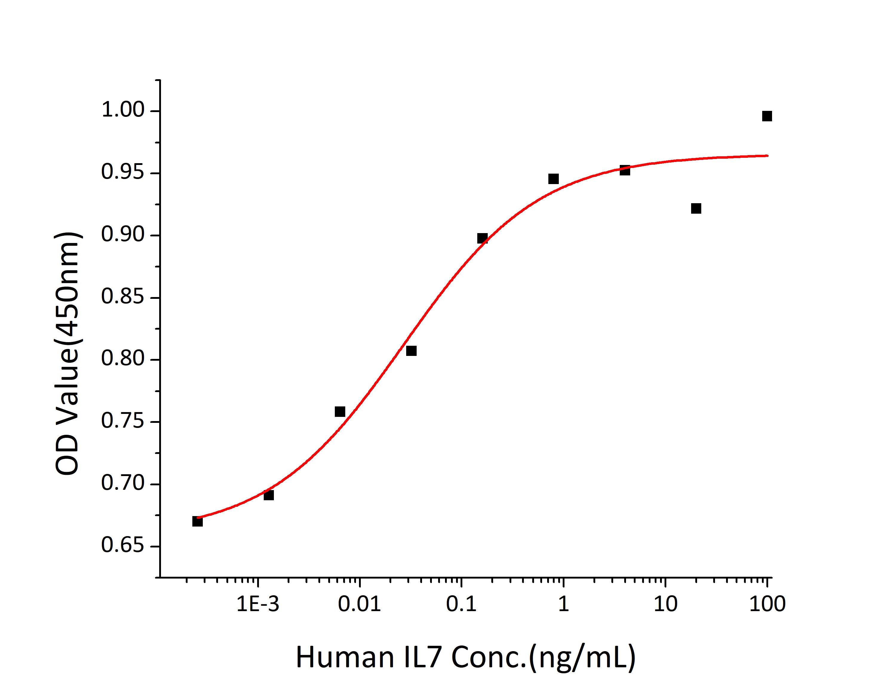 Recombinant Human IL-7 Protein