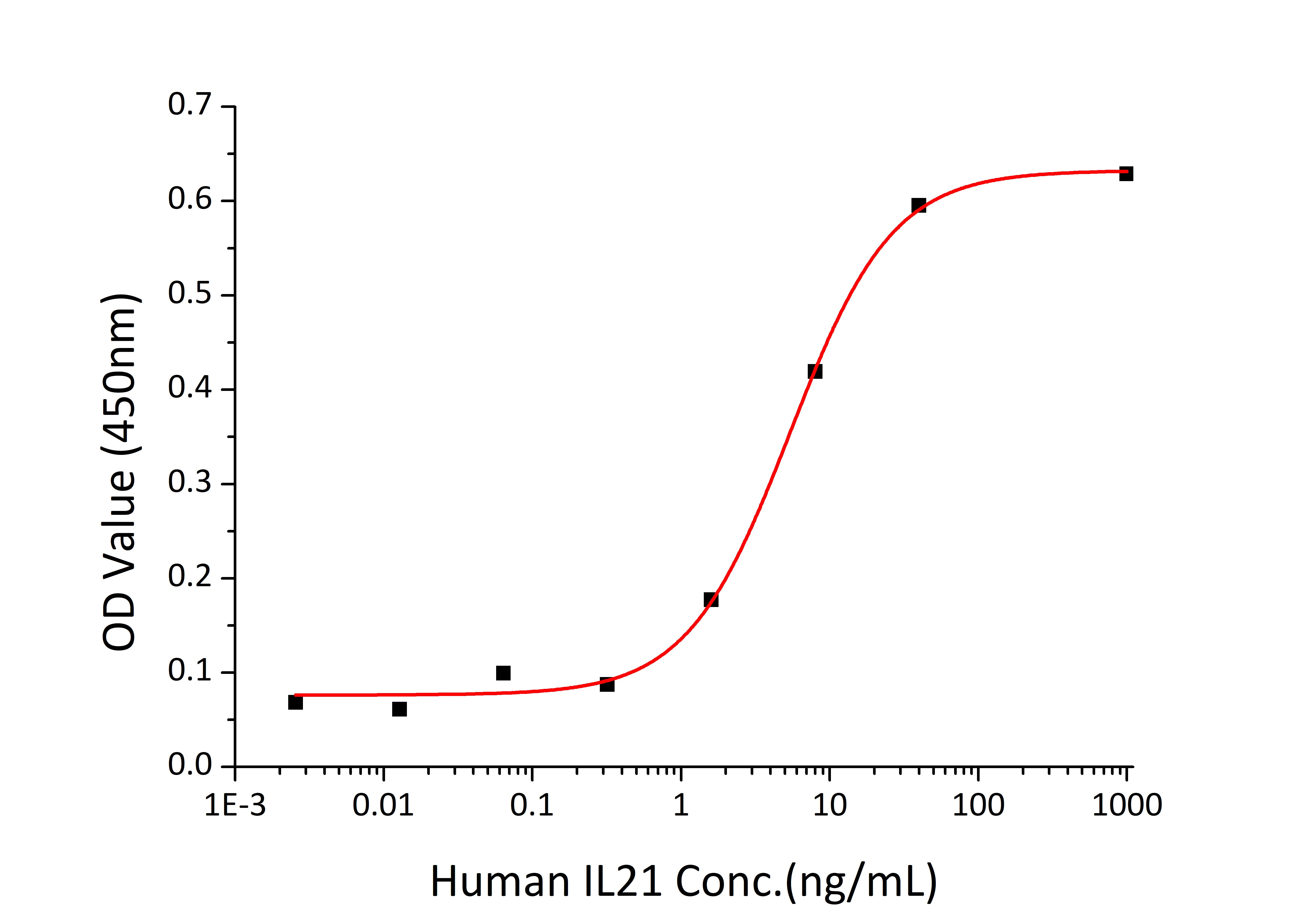 Recombinant Human IL-21 Protein