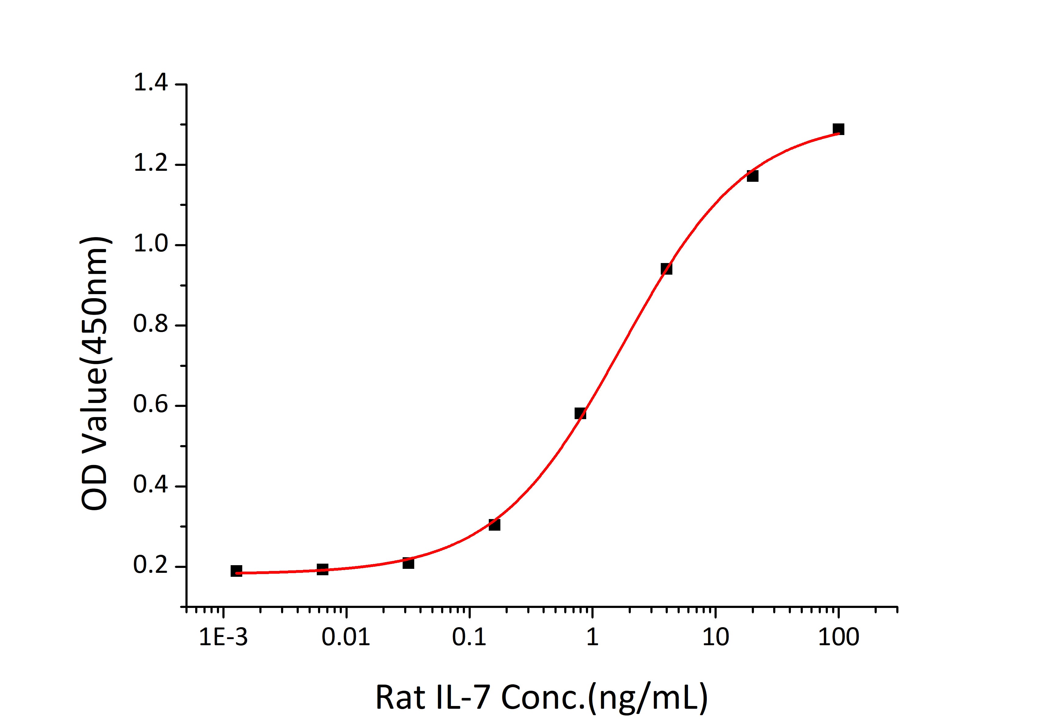 Recombinant Rat IL-7 Protein