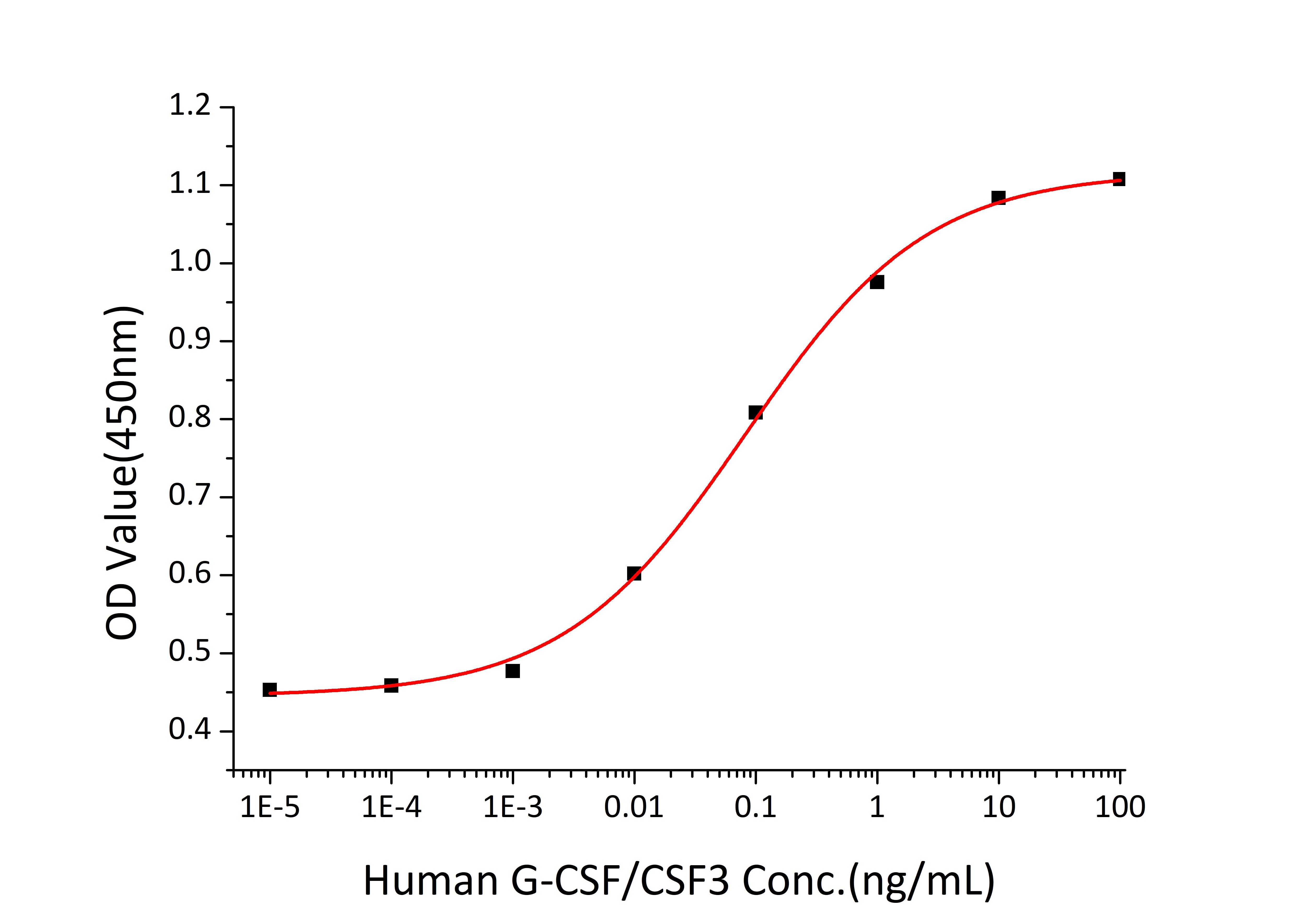 Recombinant Human CSF-3/G-CSF Protein
