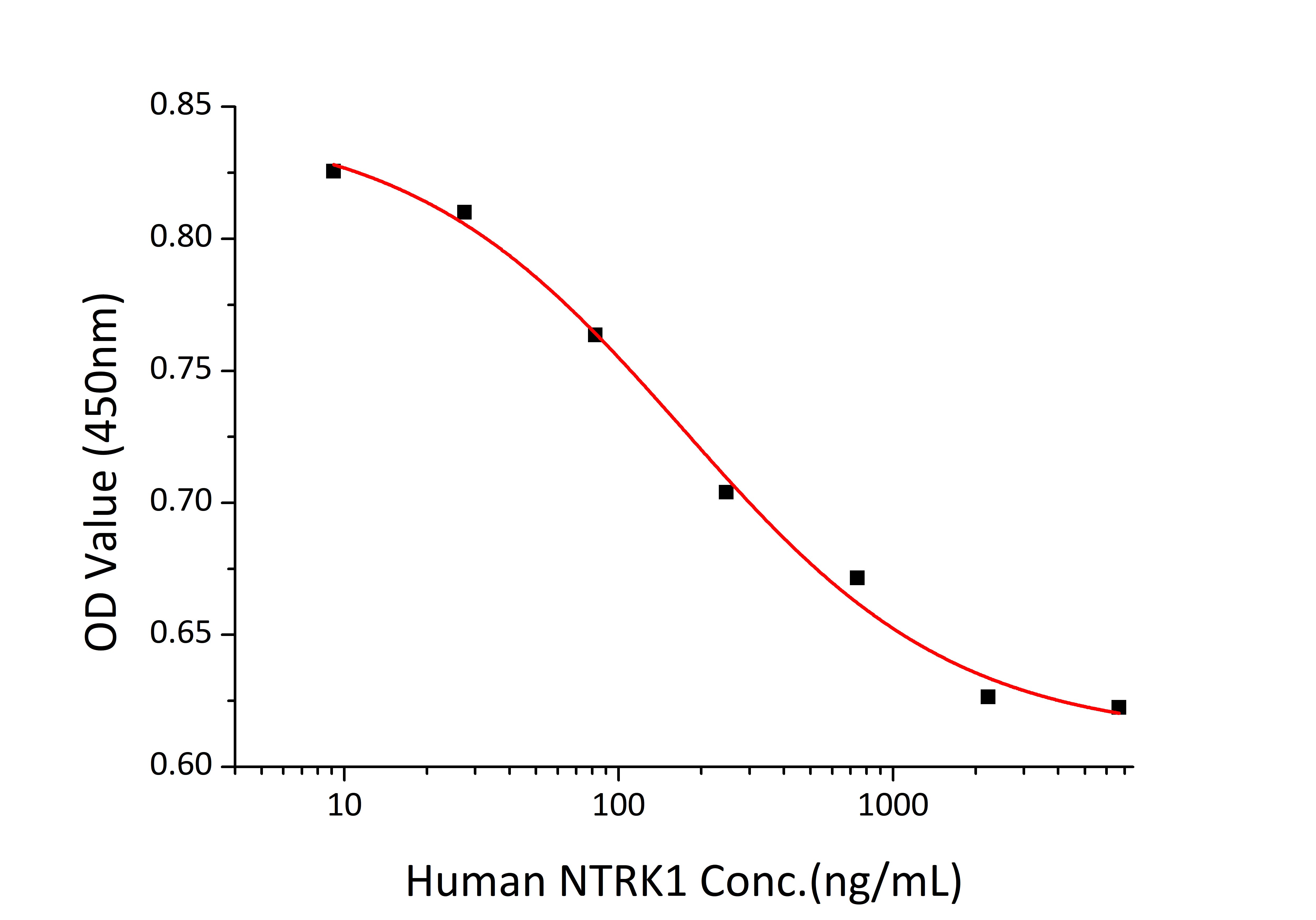 Recombinant human Trk-A/NTRK1 Protein