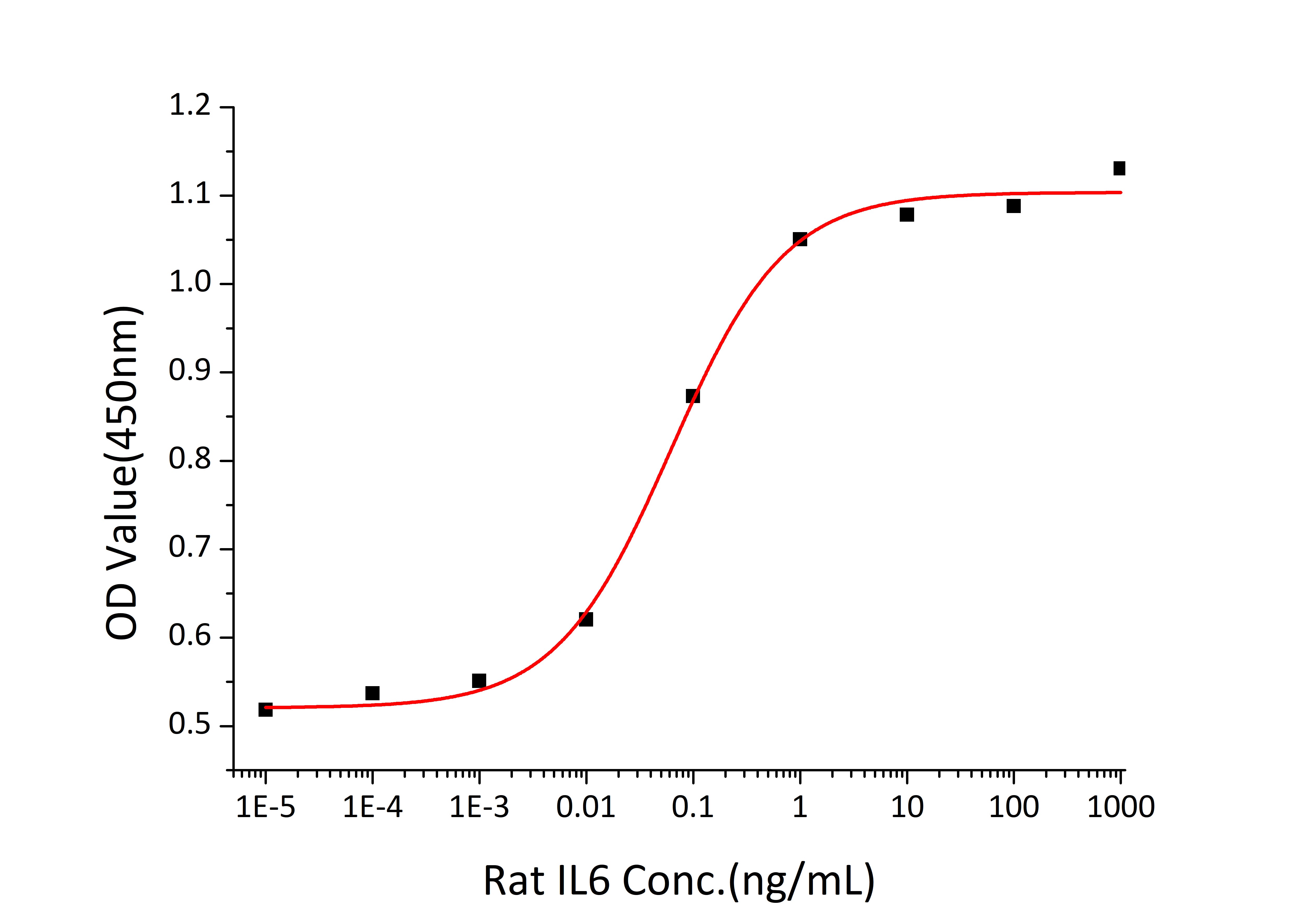 Recombinant Rat IL-6 Protein