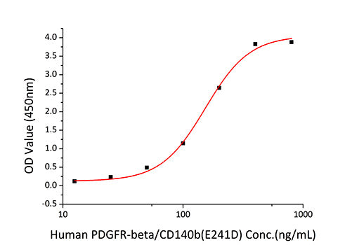 Recombinant Mouse PDGF-BB Protein
