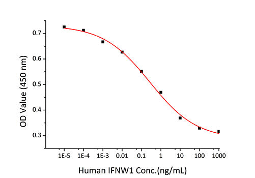 Recombinant Human Interferon omega-1/IFNW1 Protein