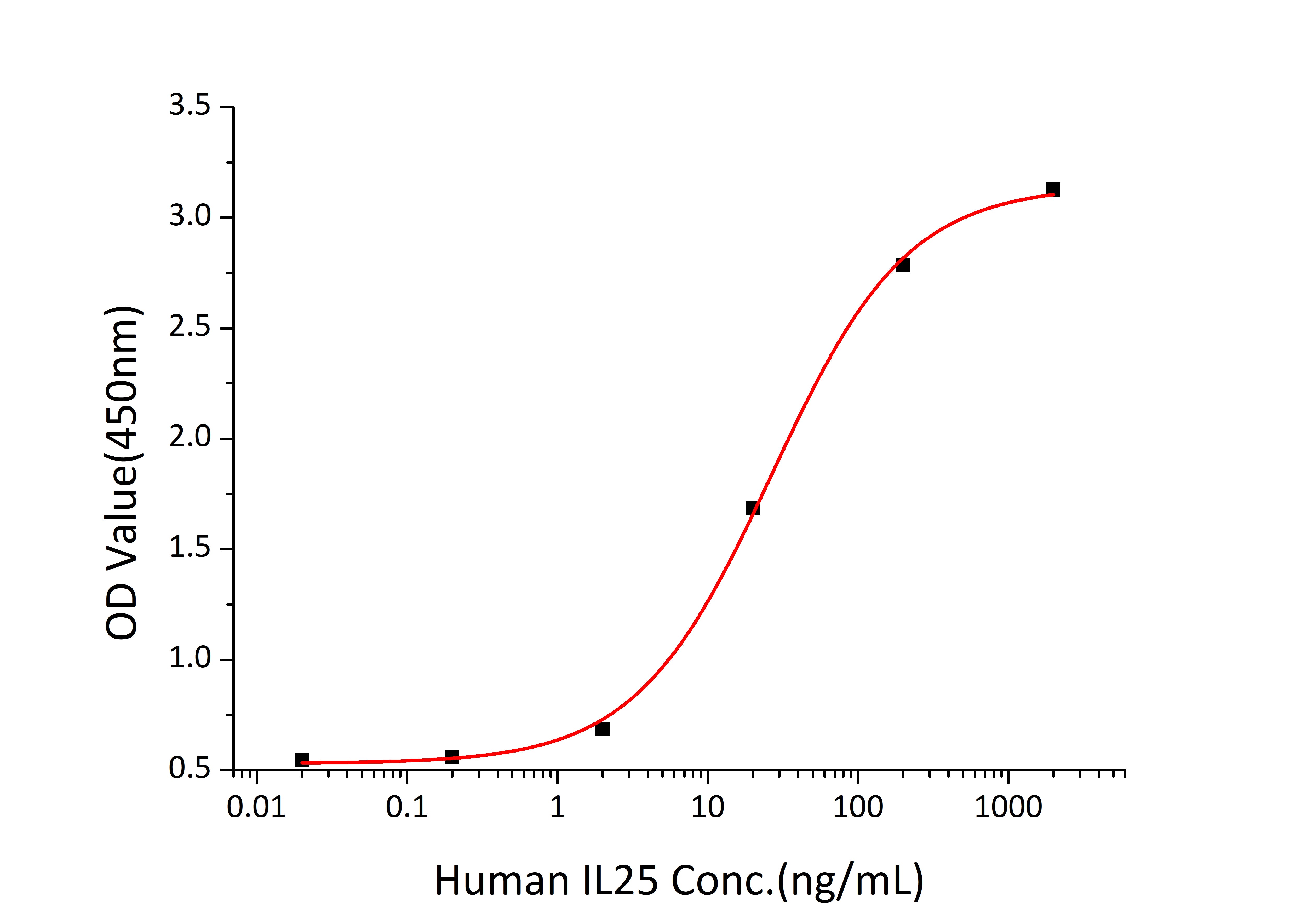 Recombinant human IL-25/IL-17E Protein