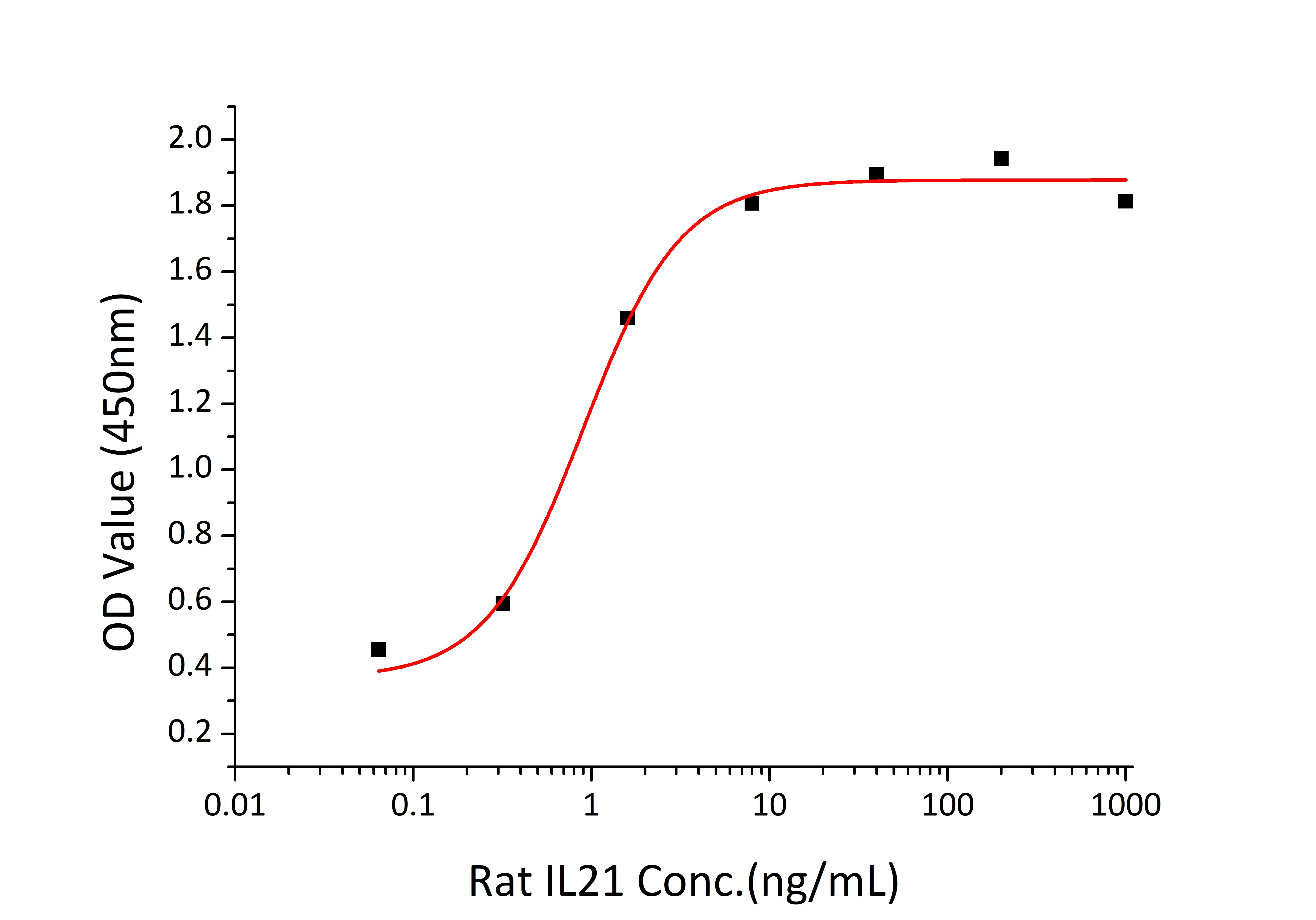 Recombinant Rat IL-21 Protein