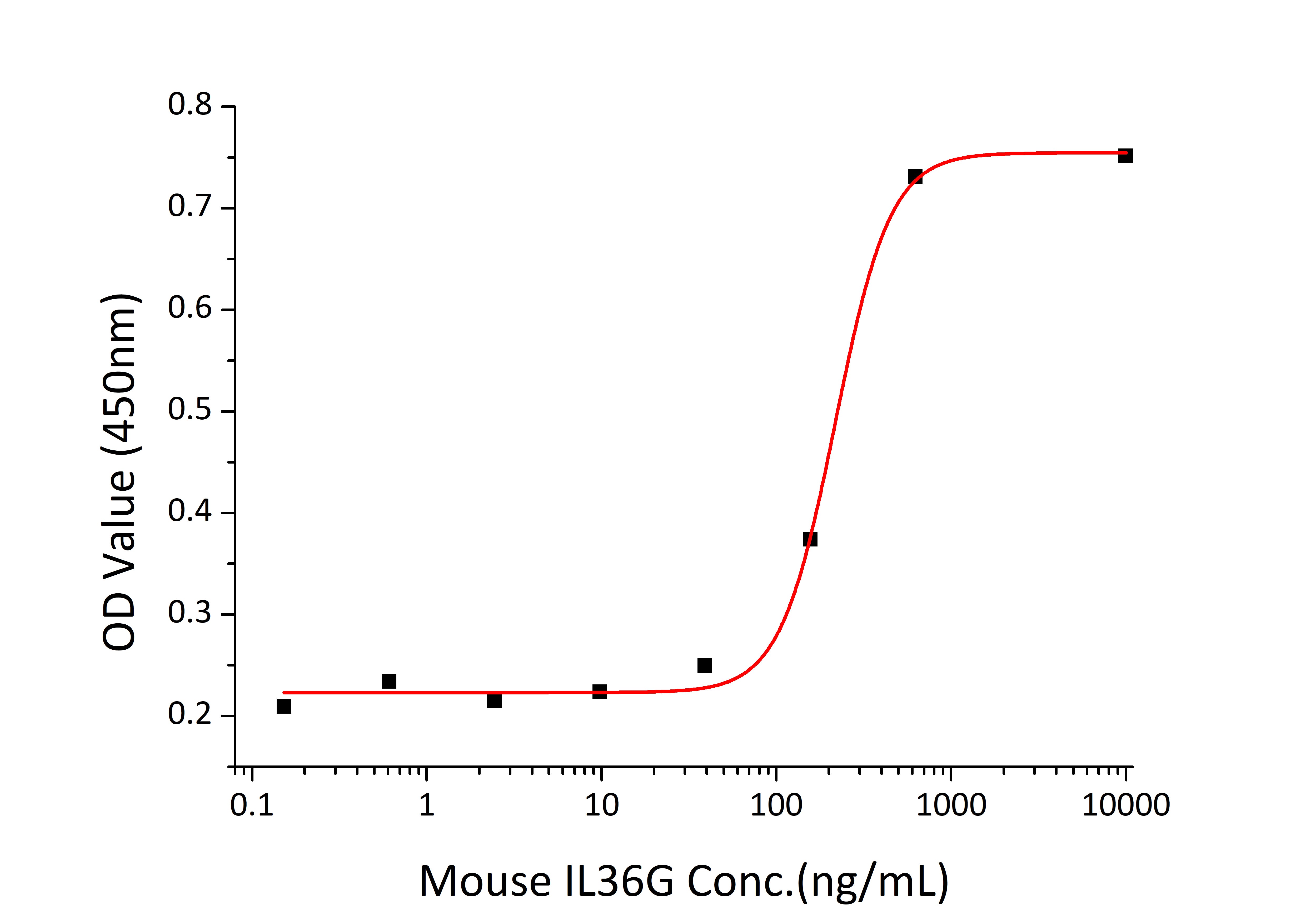 Recombinant Mouse IL-36 gamma/IL-1F9 Protein