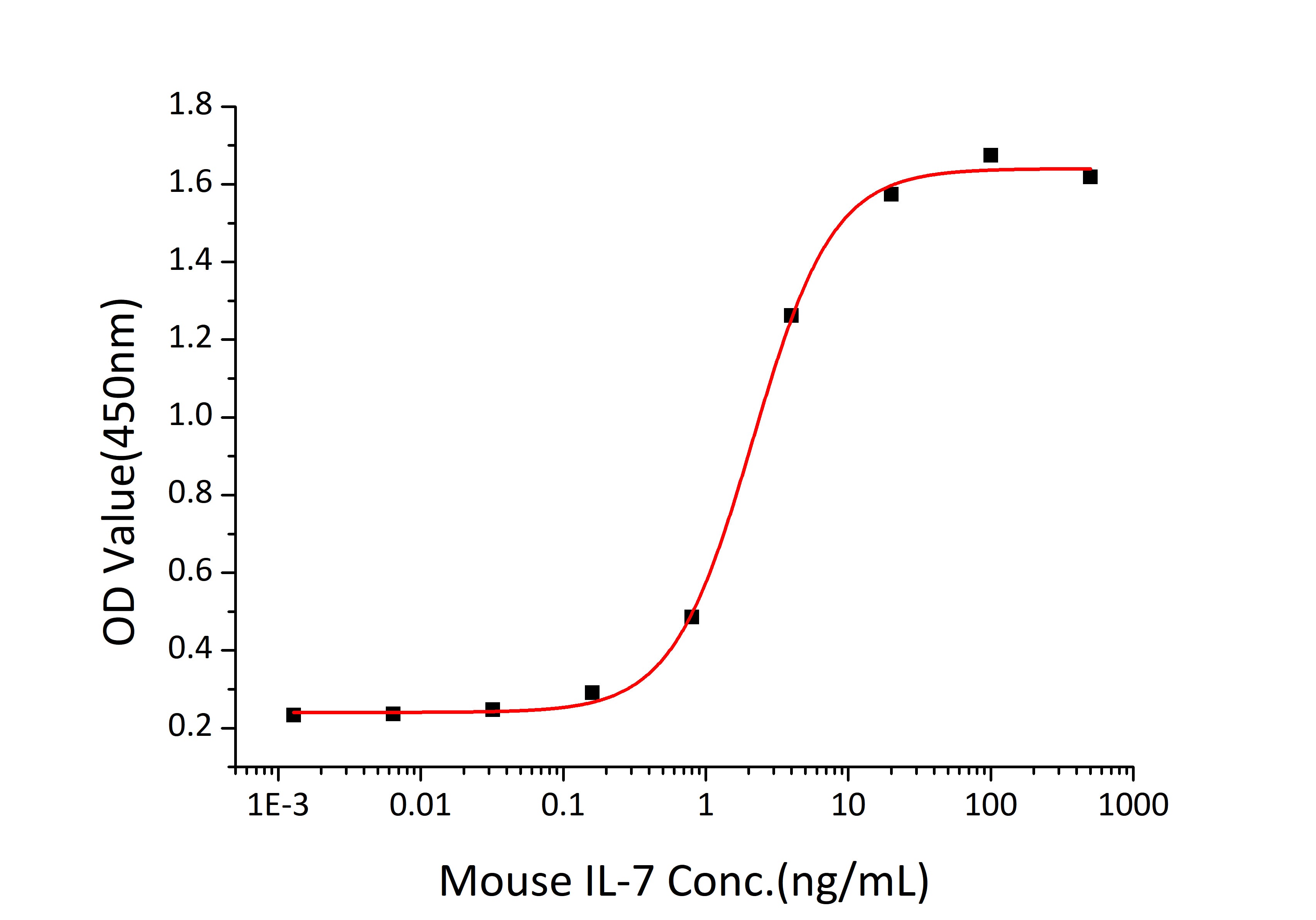 Recombinant Mouse IL-7 Protein