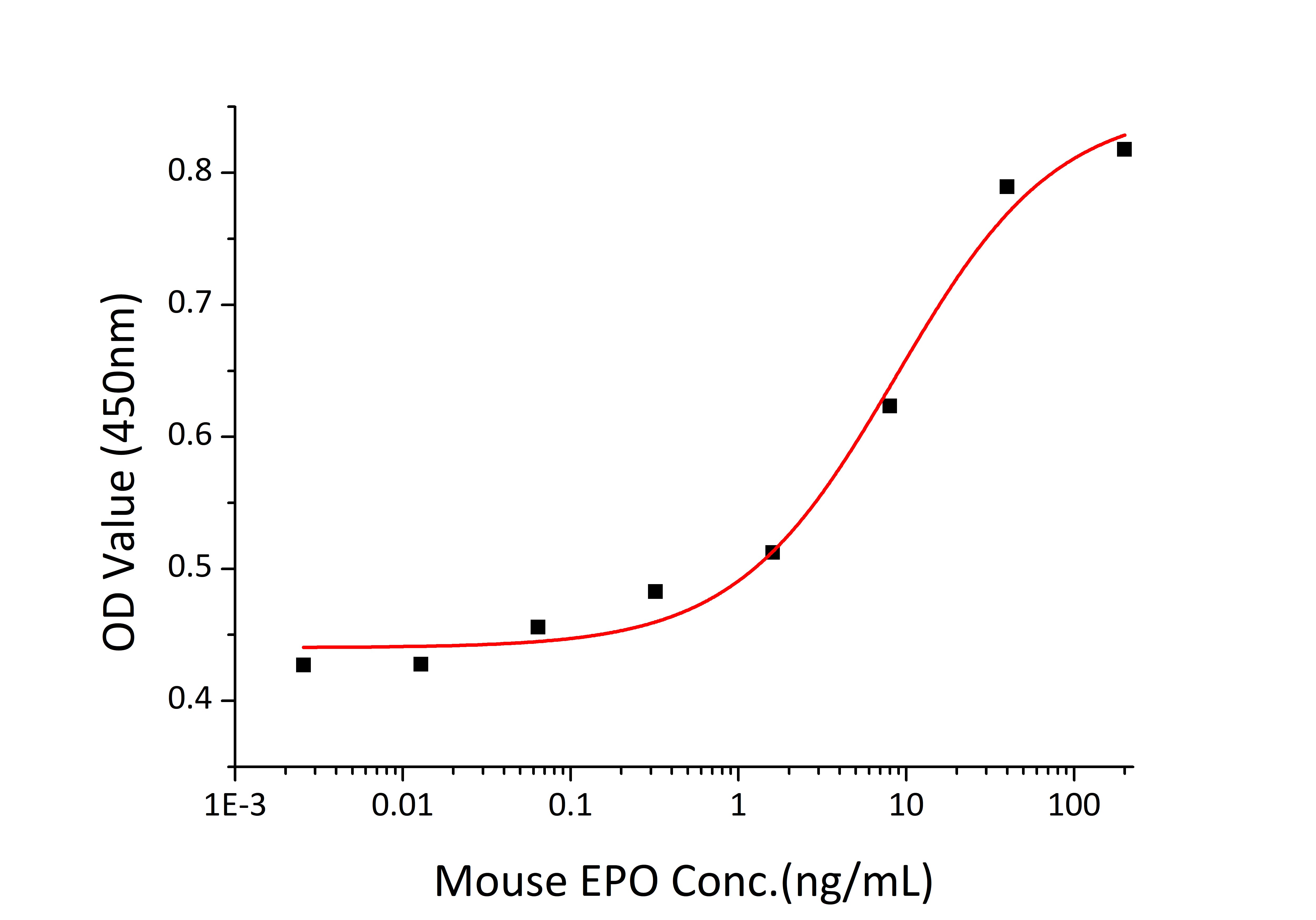 Recombinant Mouse Erythropoietin/EPO Protein