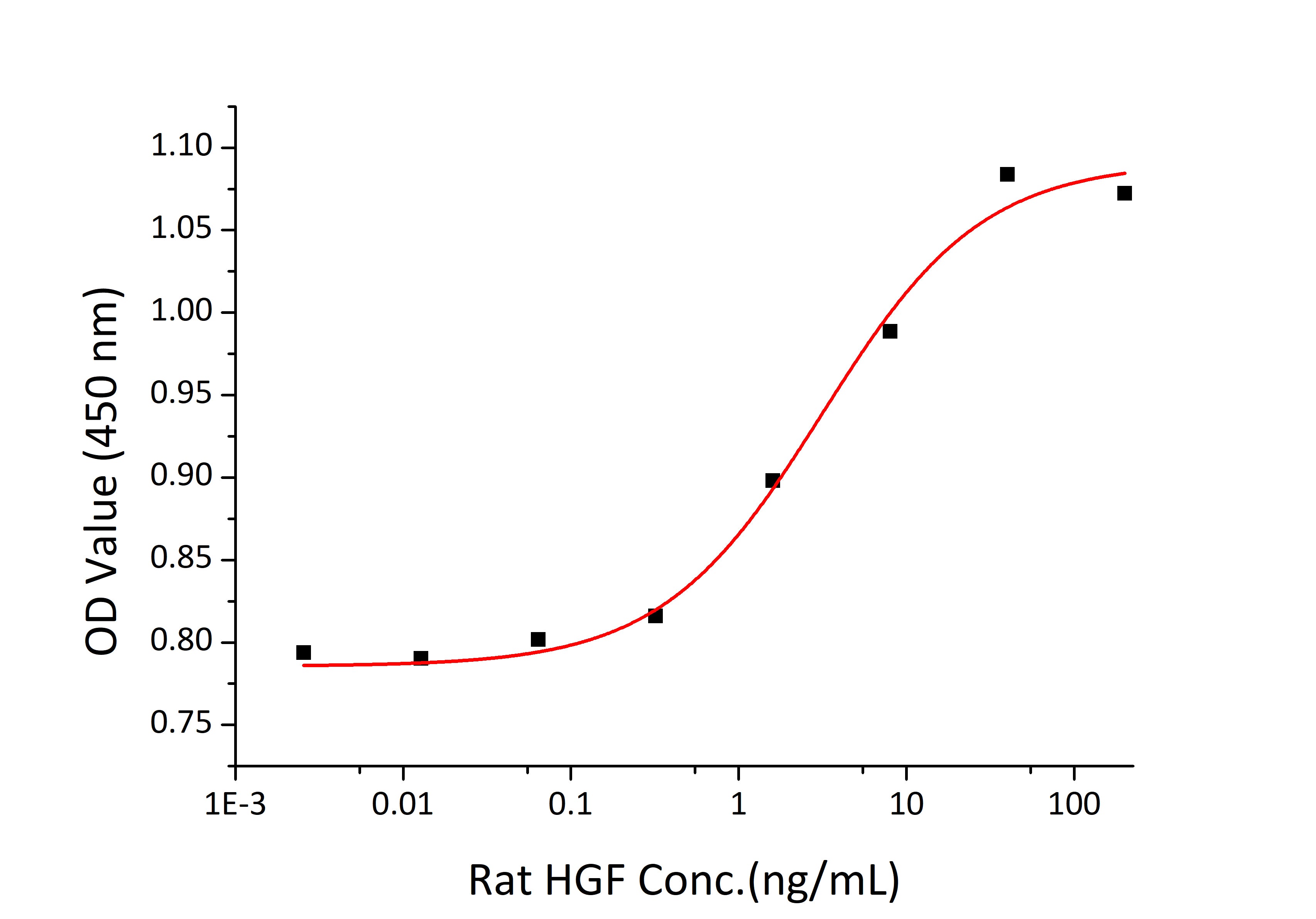 Recombinant Rat Hepatocyte growth factor/HGF Protein