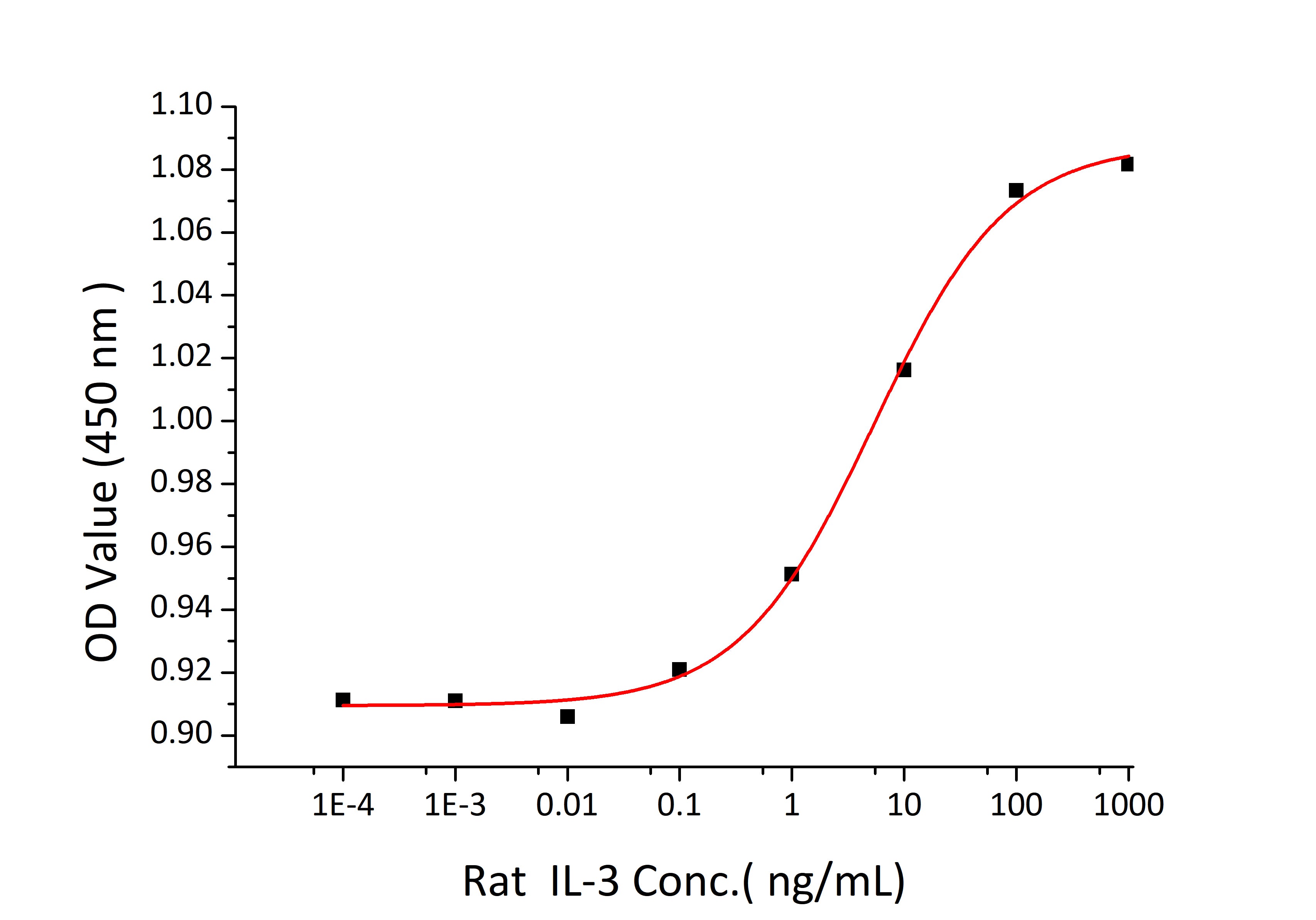 Recombinant Rat IL-3 Protein