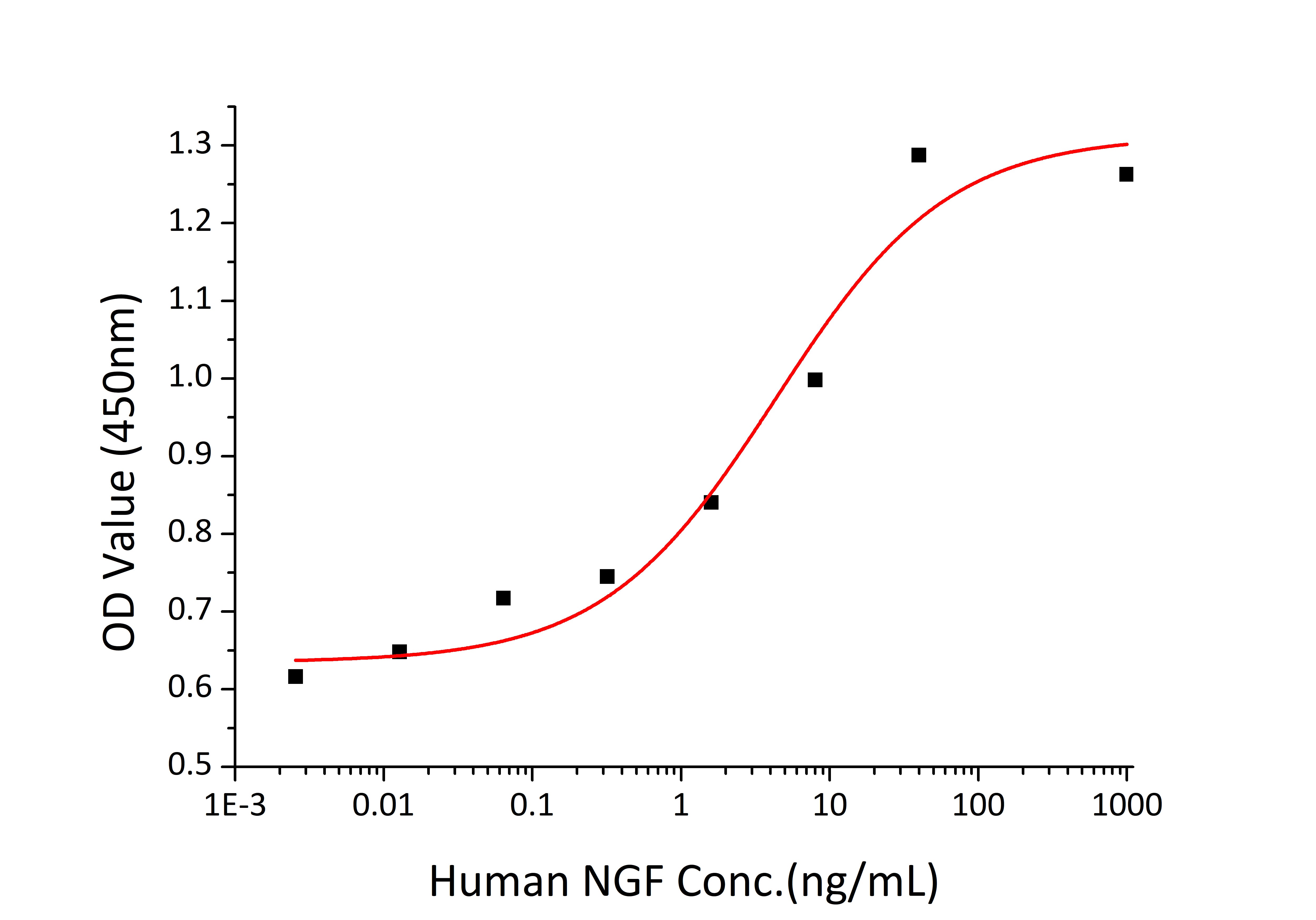 Recombinant Human Beta-nerve growth factor/NGFB Protein