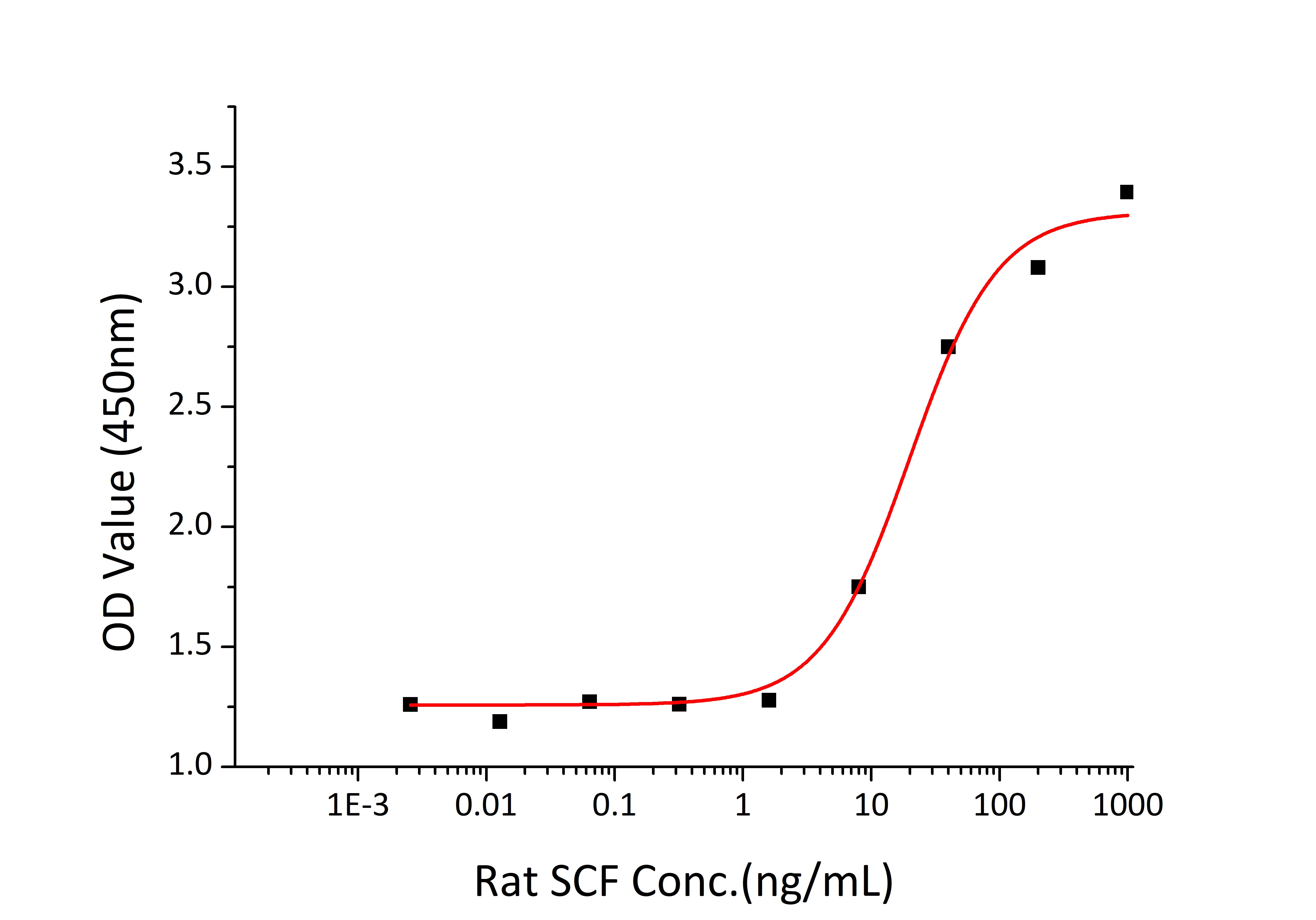 Recombinant Rat c-Kit ligand/KITLG/SCF Protein