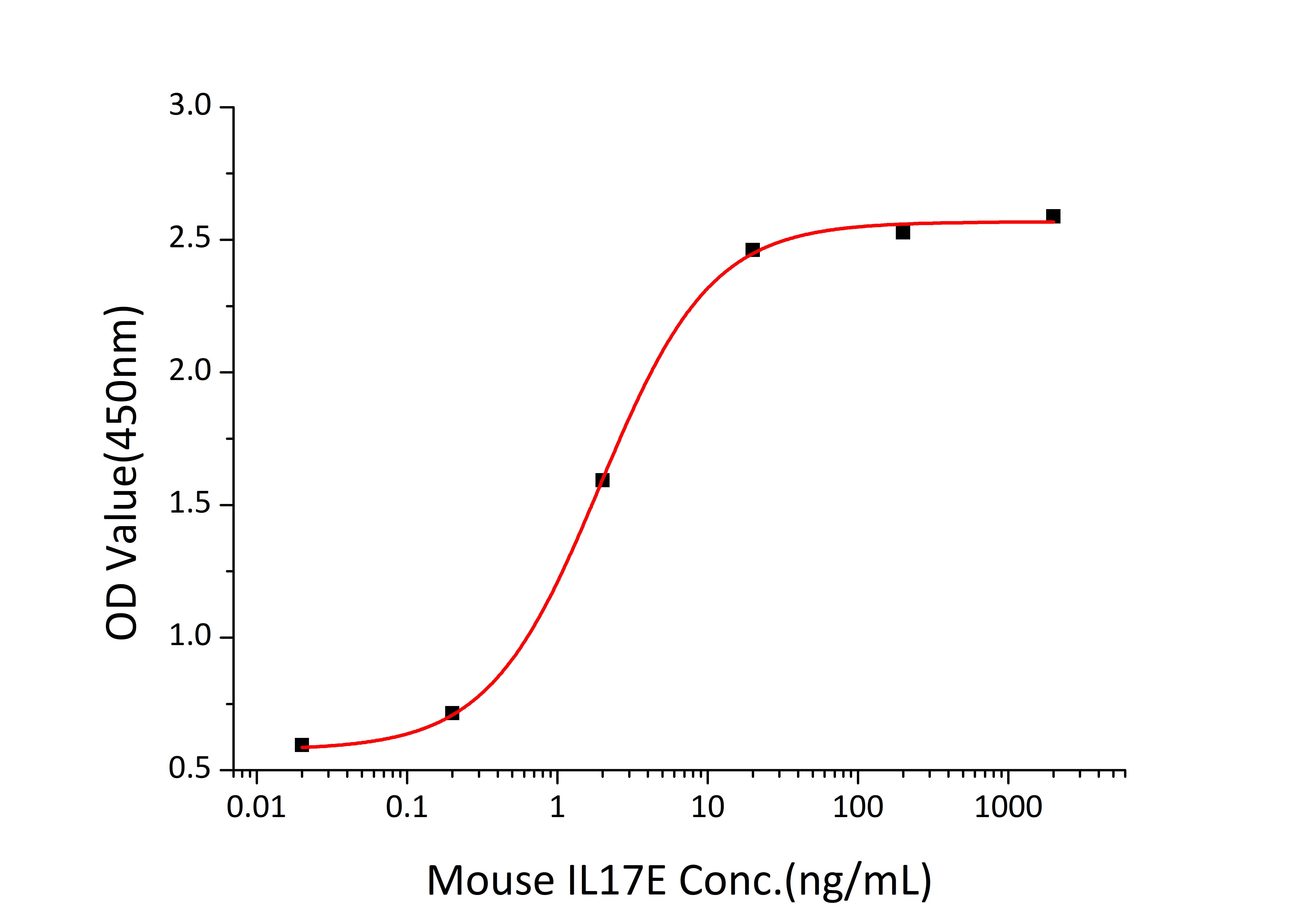 Recombinant Mouse  IL-25/IL-17E Protein