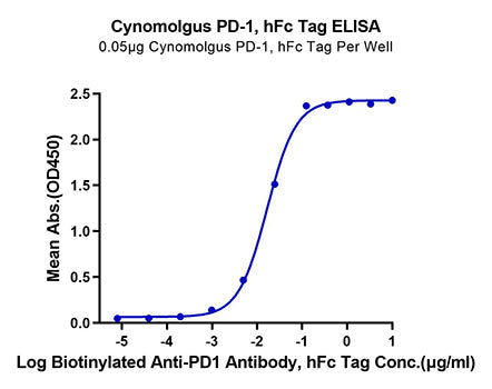 Recombinant Cynomolgus PD-1/PDCD1/CD279 Protein