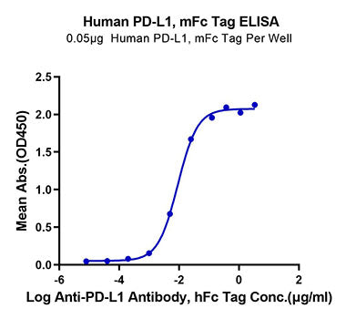 Recombinant Human B7-H1/PD-L1/CD274 Protein