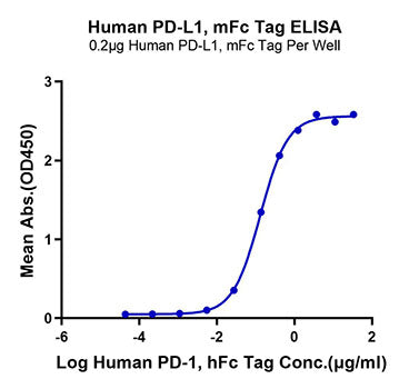 Recombinant Human B7-H1/PD-L1/CD274 Protein