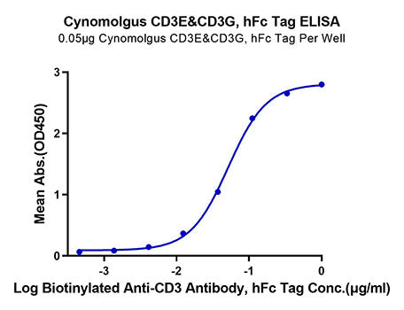 Recombinant Cynomolgus CD3E&CD3G Protein