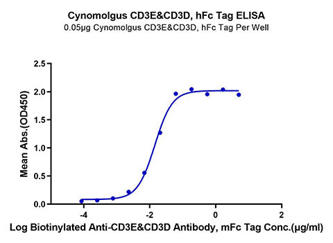 Recombinant Cynomolgus CD3E&CD3D Protein