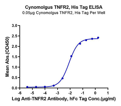 Recombinant Cynomolgus TNFRSF1B/TNF-R2/CD120b Protein