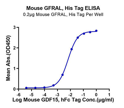 Recombinant Mouse GFR alpha-like/GFRAL Protein