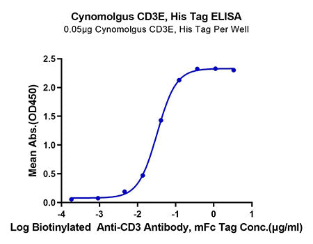 Recombinant Cynomolgus CD3 epsilon/CD3E Protein