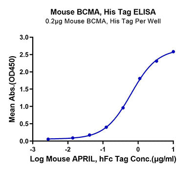 Recombinant Mouse TNFRSF17/BCMA/CD269 Protein