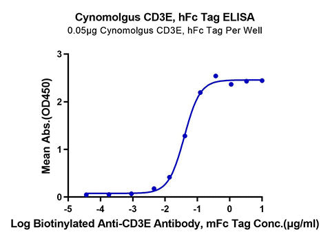 Recombinant Cynomolgus CD3 epsilon/CD3E Protein