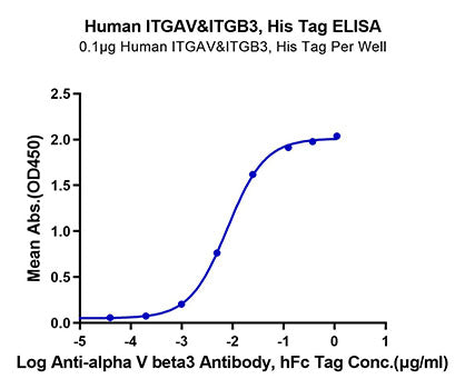 Recombinant Human ITGAV/CD51&ITGB3/CD61 Protein