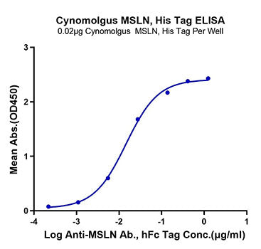 Recombinant Cynomolgus Mesothelin/MSLN  Protein