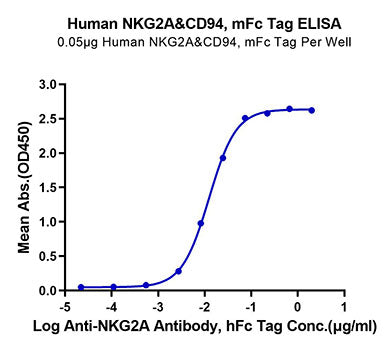Recombinant Human NKG2A&KLRD1/CD159a&CD94 Protein