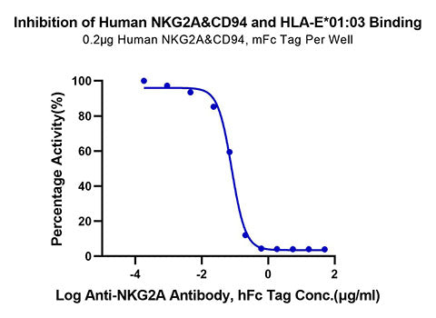 Recombinant Human NKG2A&KLRD1/CD159a&CD94 Protein