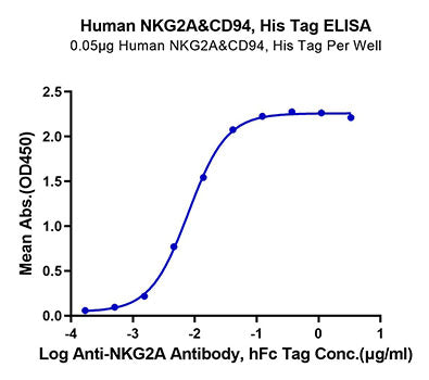Recombinant Human NKG2A&KLRD1/CD159a&CD94 Protein
