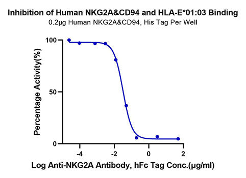 Recombinant Human NKG2A&KLRD1/CD159a&CD94 Protein