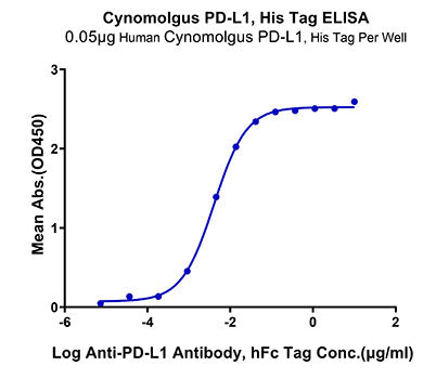 Recombinant Cynomolgus B7-H1/PD-L1/CD274 Protein