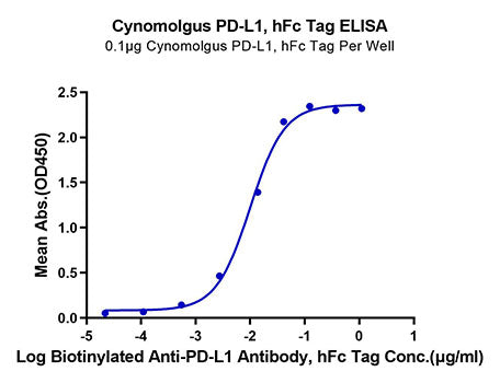 Recombinant Cynomolgus B7-H1/PD-L1/CD274 Protein