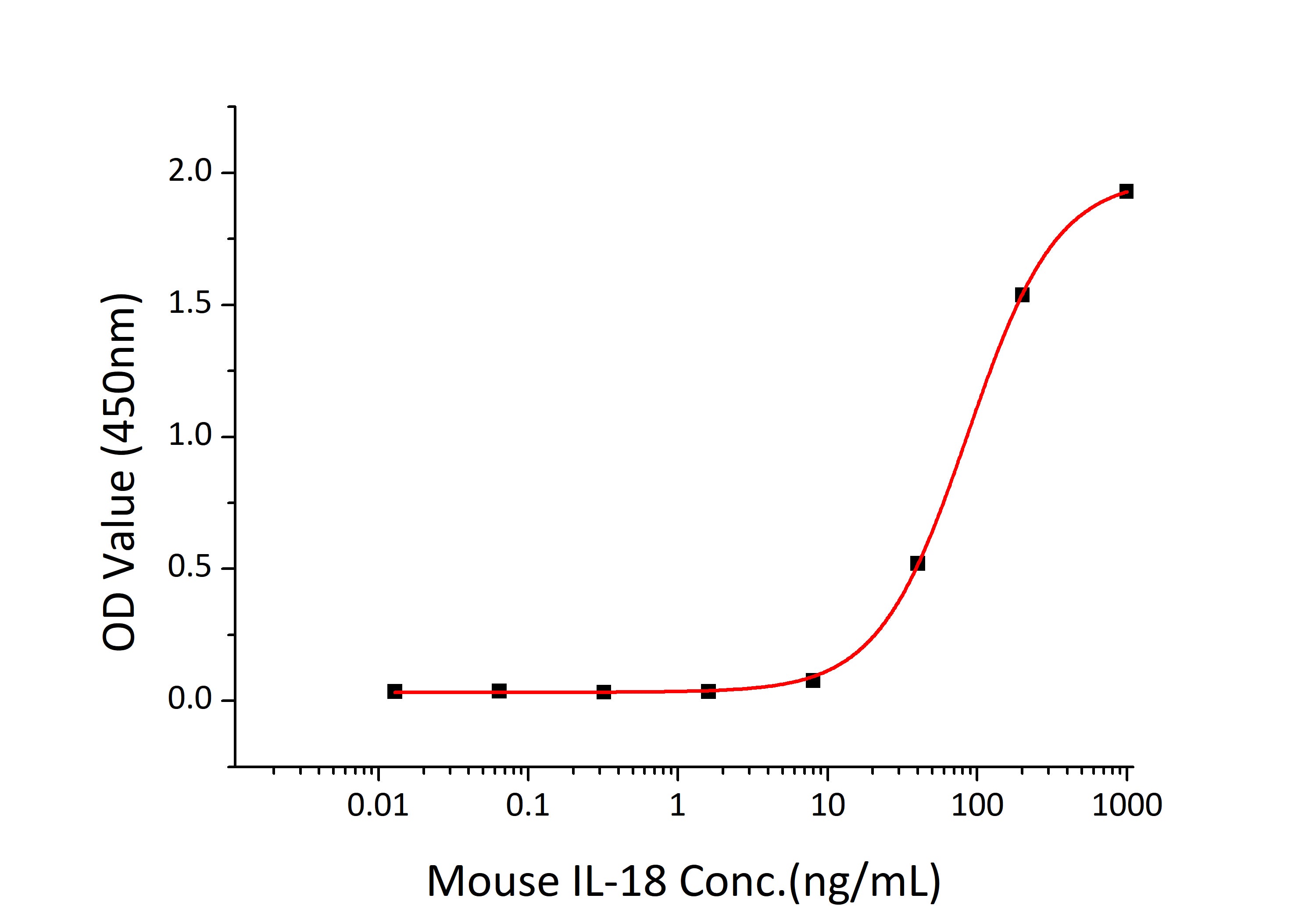 Recombinant Mouse IL-18 Protein