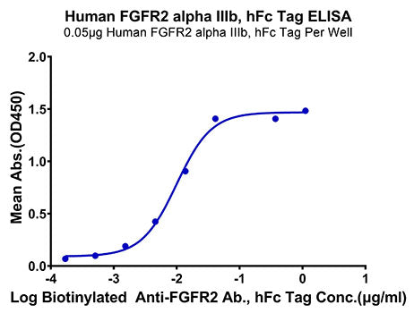 Recombinant Human FGFR-2 alpha (IIIb)/KGFR/CD332 Protein