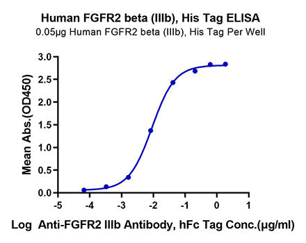 Recombinant Human FGFR-2 beta (IIIb)/KGFR/CD332 Protein